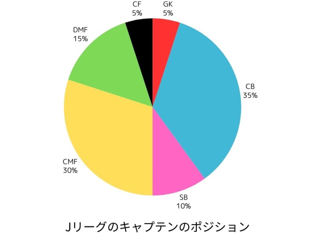 Jリーグのキャプテンのポジションの円グラフ